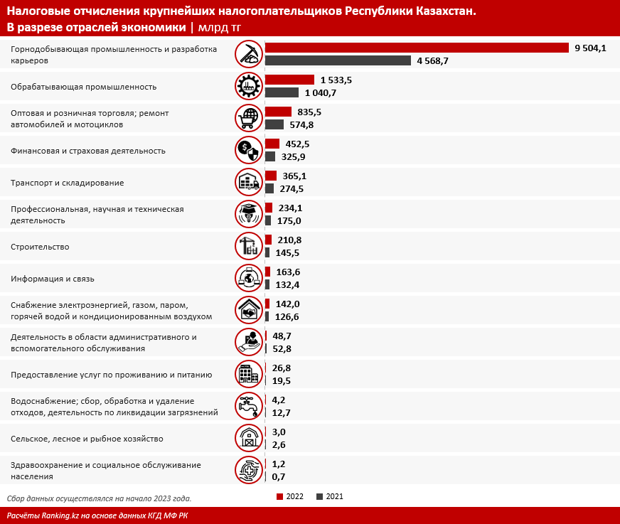 Топ-50 налогоплательщиков Казахстана — кто они? 2352561 — Kapital.kz 