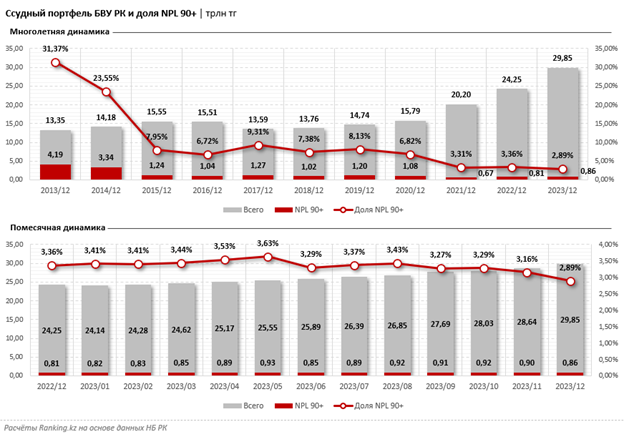 Итоги 2023 года: кредитный портфель банков составил почти 30 трлн тенге 2780710 — Kapital.kz 