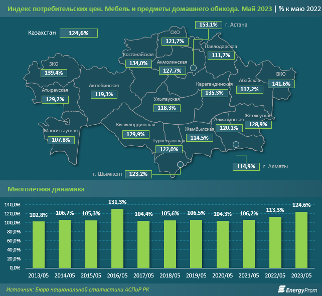 Мебель и предметы домашнего обихода подорожали на 25% за год 2160966 — Kapital.kz 