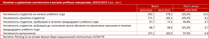 За полгода капвложения в сферу высшего образования выросли на четверть 3273165 — Kapital.kz 