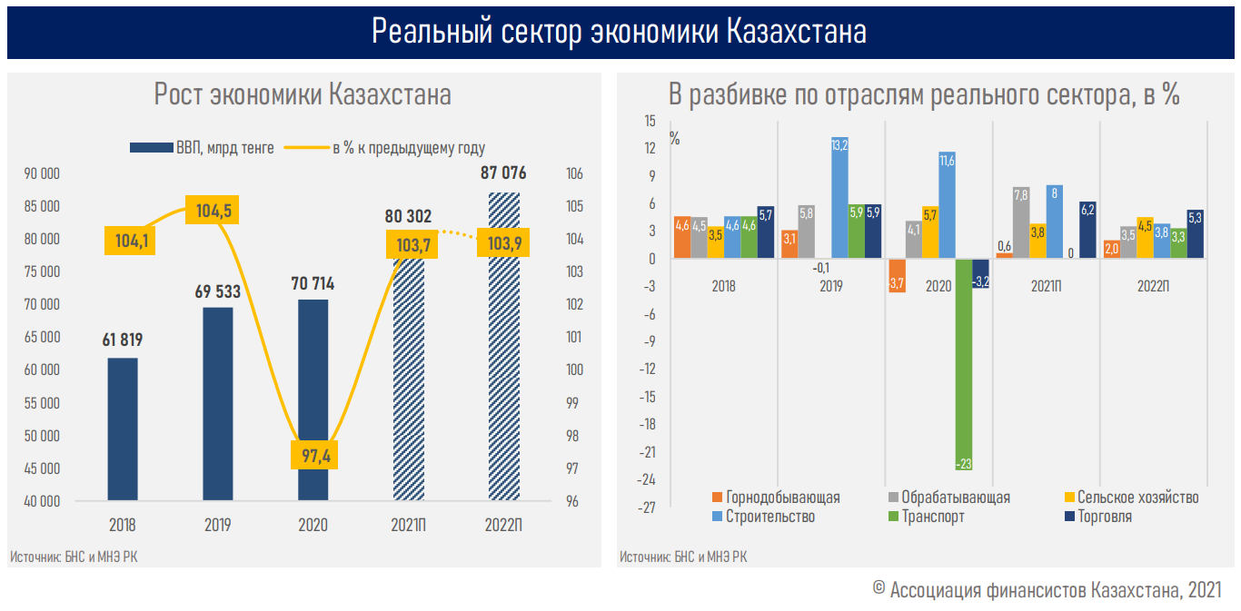 Инфляция казахстан 2022