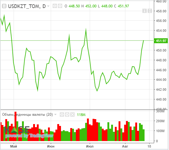 Нефтяные котировки остаются под давлением  2334874 — Kapital.kz 