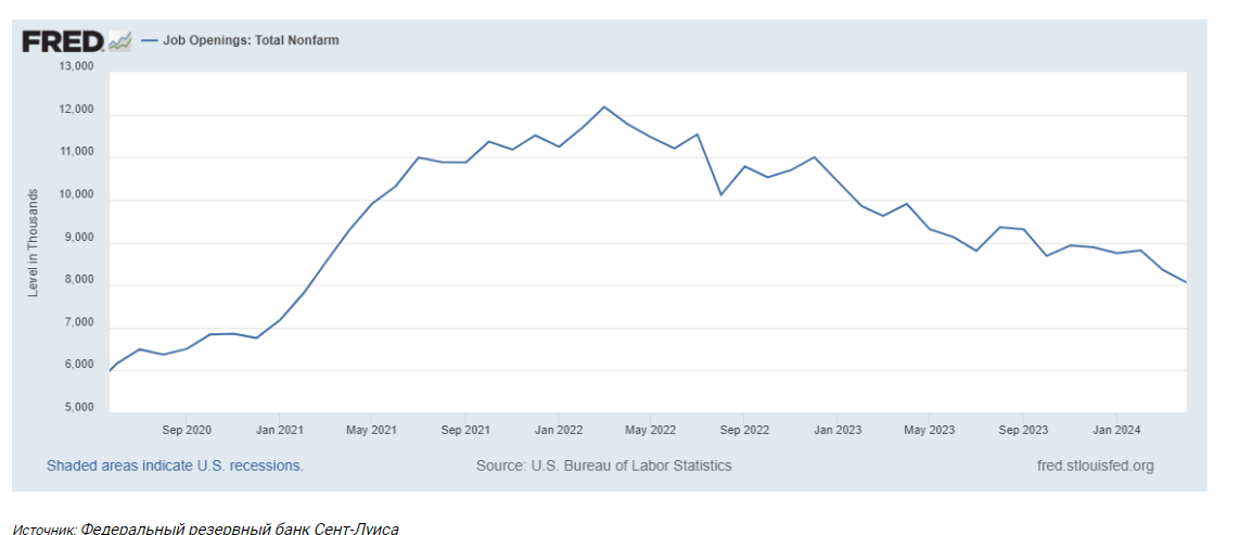Рынок труда в США продолжает охлаждаться  3064031 — Kapital.kz 