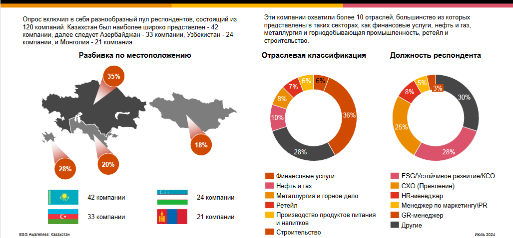 Эксперты обозначили тренды внедрения ESG в компаниях Казахстана 3142614 — Kapital.kz 