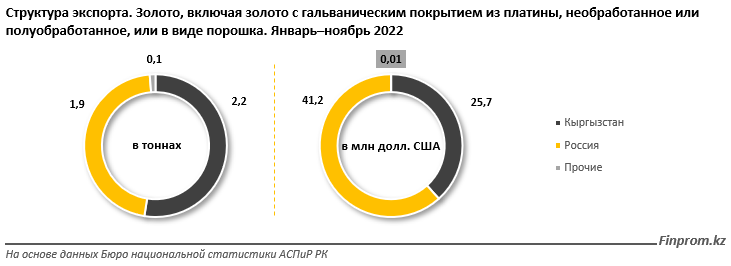 За пять лет Казахстан увеличил экспорт золота на 16,6% 1874597 - Kapital.kz 