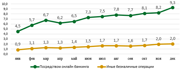 За год держатели карточек казахстанских банков провели 8,8 млрд операций  1942707 — Kapital.kz 