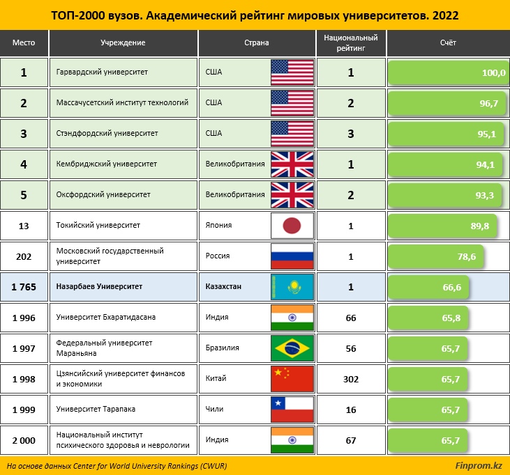 Список университетов казахстана. Международный рейтинг университетов. Мировой рейтинг вузов.