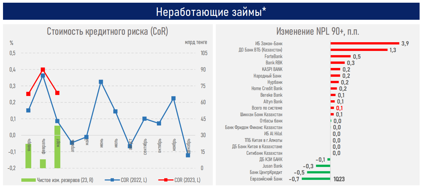 Рост ставок по большинству кредитных и депозитных продуктов прекратился   2084598 — Kapital.kz 