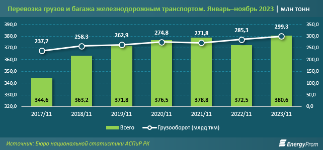 Объемы пассажирских и грузовых перевозок выросли по 2% за год 2644864 — Kapital.kz 