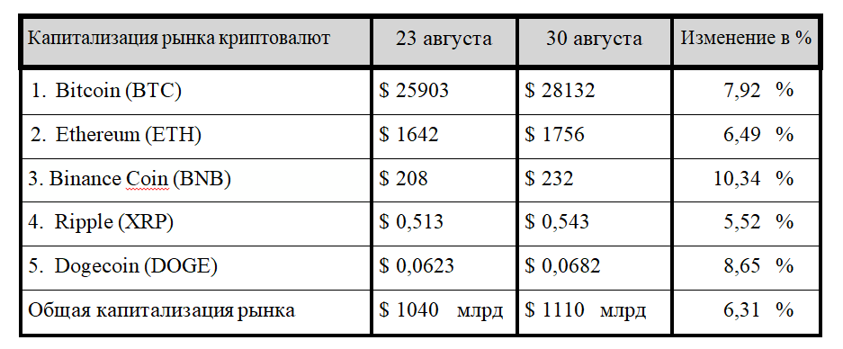 Эксперты дали прогноз по стоимости Bitcoin 2368554 - Kapital.kz 