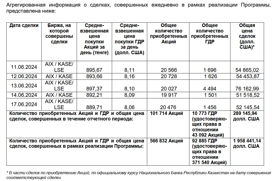 Эйр Астана выкупила свои акции и ГДР на $1,9 млн   3092607 — Kapital.kz 