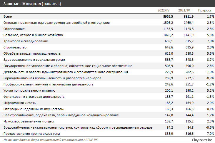 Численность занятого населения в РК достигла почти 9 млн 2090245 — Kapital.kz 