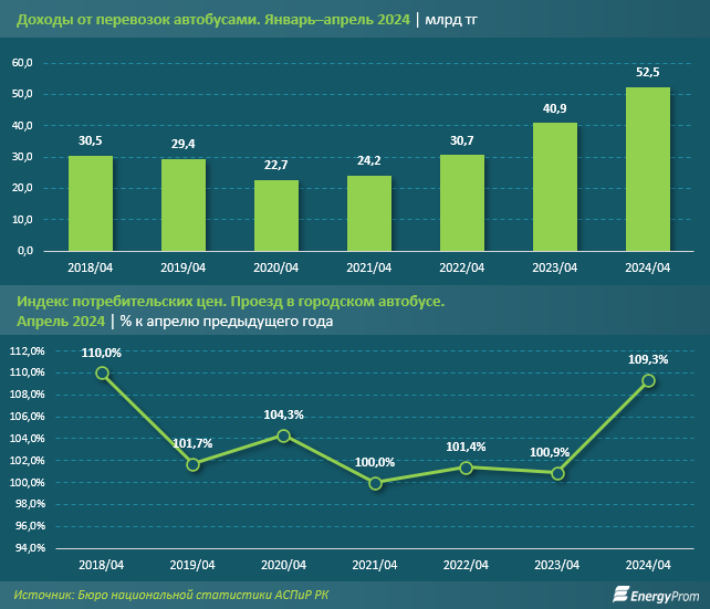 Доходы компаний от перевозок автобусами достигли 52,5 млрд тенге 3034032 — Kapital.kz 