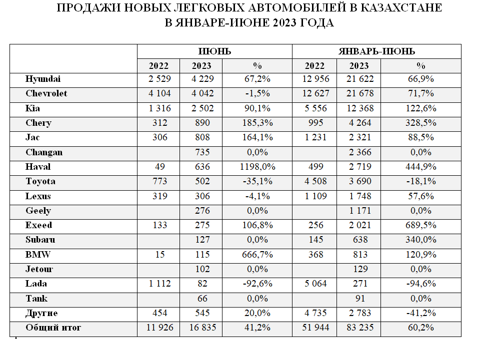 Итоги продаж за июнь в Казахстане и новый Hyundai Santa Fe 2269307 — Kapital.kz 