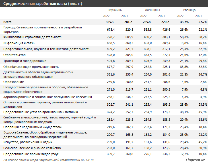 Мужчинам в Казахстане платят на 34% больше, чем женщинам 2375427 — Kapital.kz 