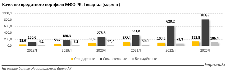 Кредитный портфель МФО составил 1,1 трлн тенге  2214510 — Kapital.kz 