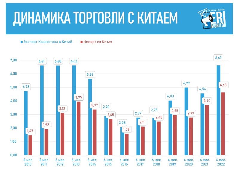 Товарооборот Казахстана с Китаем за полгода достиг $11,26 млрд 1538441 - Kapital.kz 