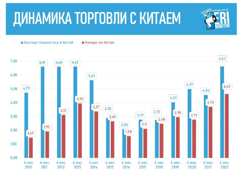 Товарооборот Казахстана с Китаем за полгода достиг $11,26 млрд 1538441 - Kapital.kz 