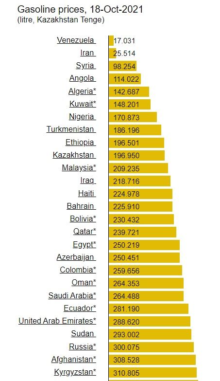 Стоимость бензина в других странах