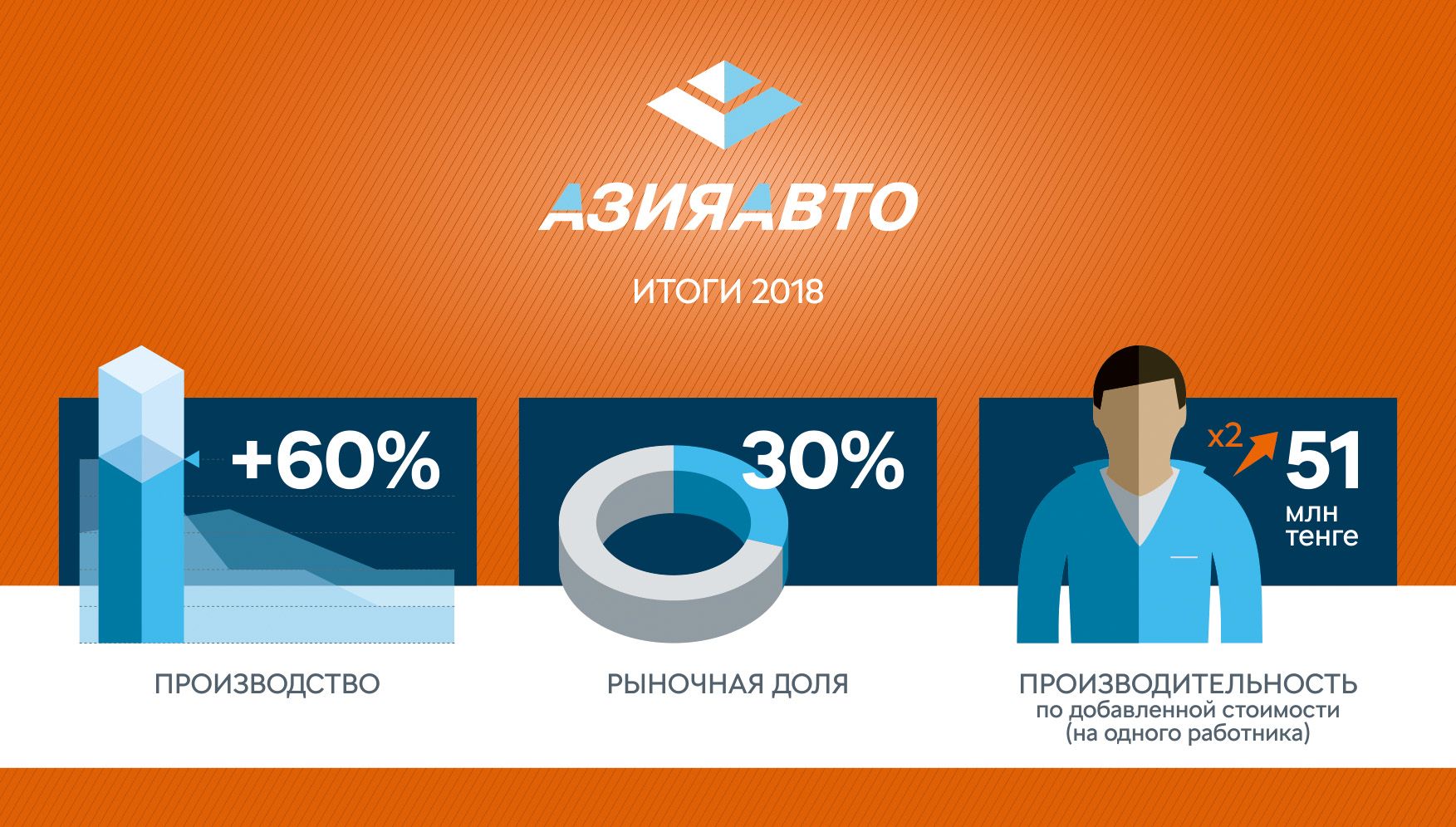 АЗИЯ АВТО» произвел 150 тысяч автомобилей на 1 триллион тенге - новости  Kapital.kz