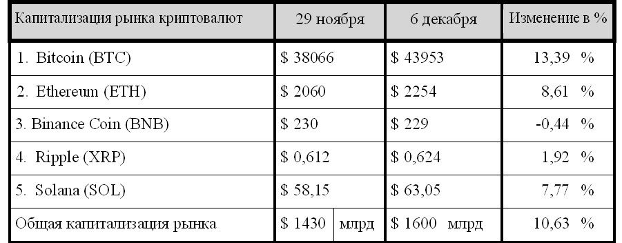 Криптовалютный рынок: обзор за неделю 2599976 — Kapital.kz 