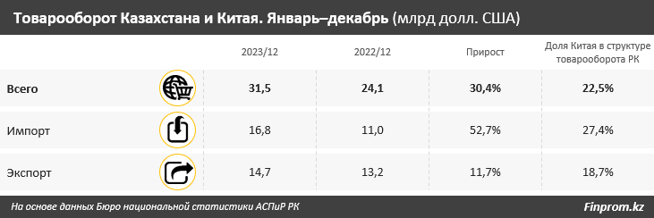 Товарооборот Казахстана с Китаем за год вырос на 30% 2851474 — Kapital.kz 