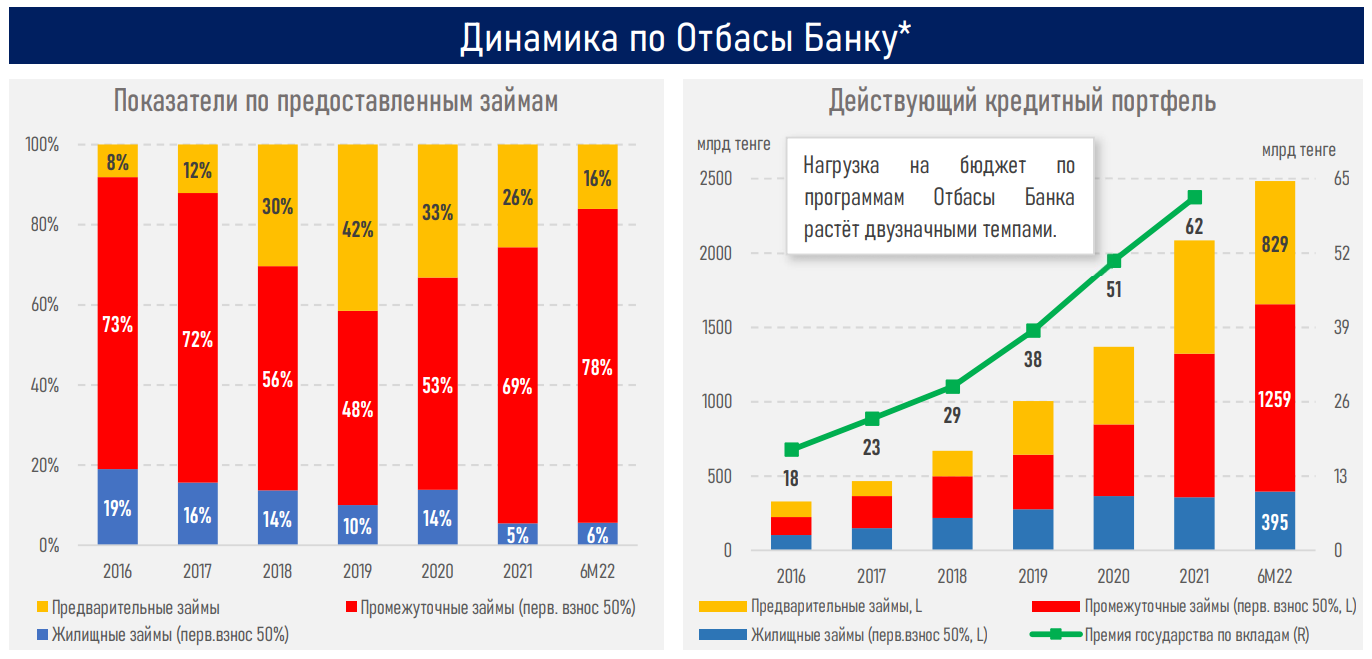 Процент ипотеки в казахстане. Казахстан ввод жилья 2021.