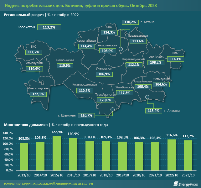 Цены на обувь выросли за год на 13% 2551481 — Kapital.kz 