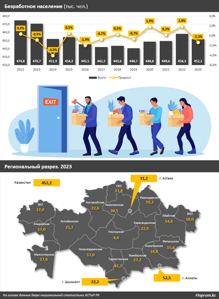 В Казахстане не могут трудоустроиться 4% граждан с высшим образованием  2994238 — Kapital.kz 