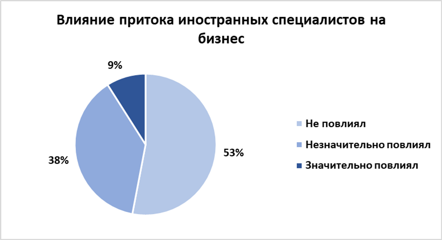 Роста своего бизнеса ожидают 39% опрошенных предпринимателей 1970642 — Kapital.kz 