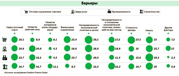 Бизнес-барометр: как предприниматели оценивают завершение 2023 года? 2723668 - Kapital.kz 