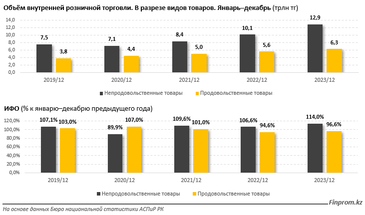 Объем розничной торговли за 2023 год превысил 19 трлн тенге 2735065 — Kapital.kz 