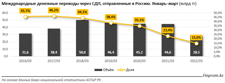 Денежные переводы в Грузию. Объем денежных средств.