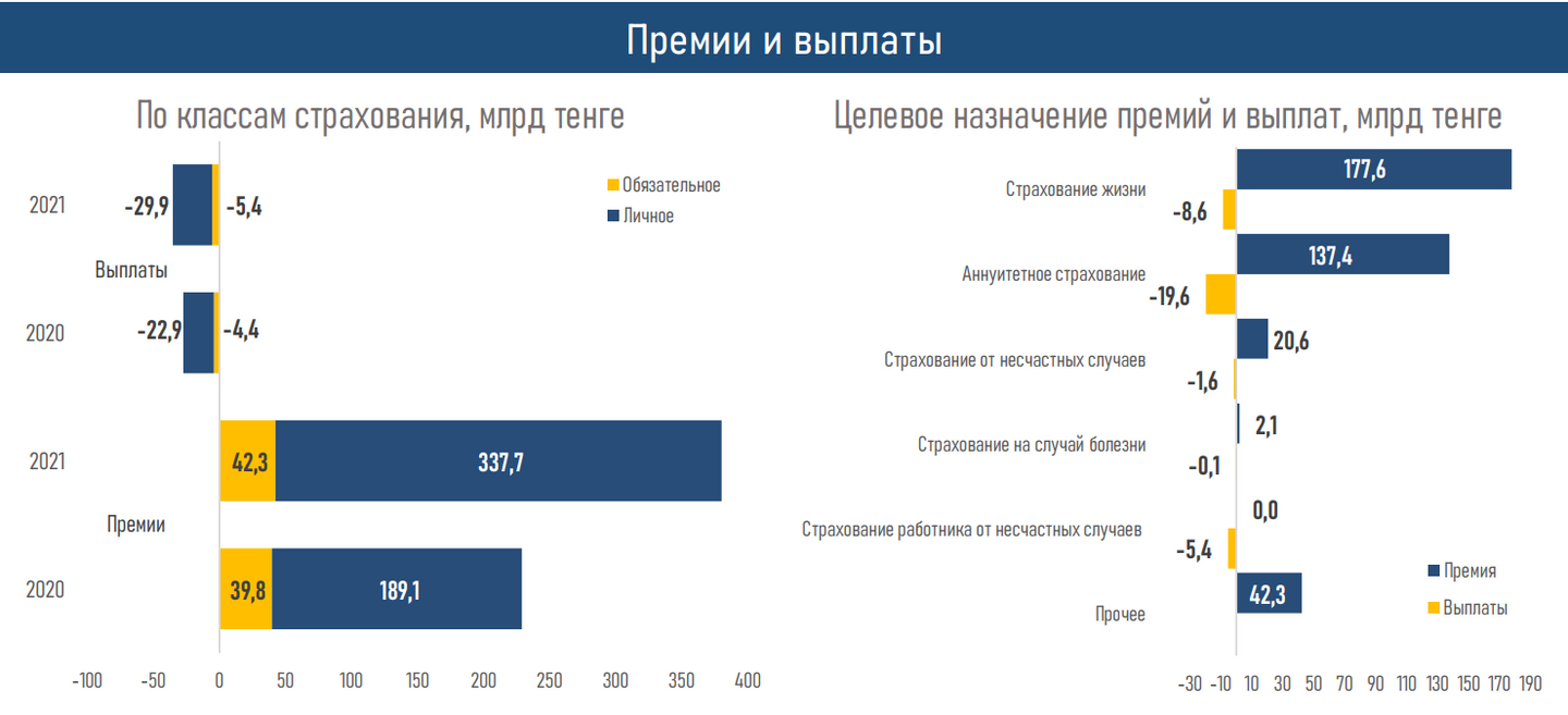 Цифровизация и налоговые стимулы форсируют рост рынка страхования жизни 1227513 - Kapital.kz 