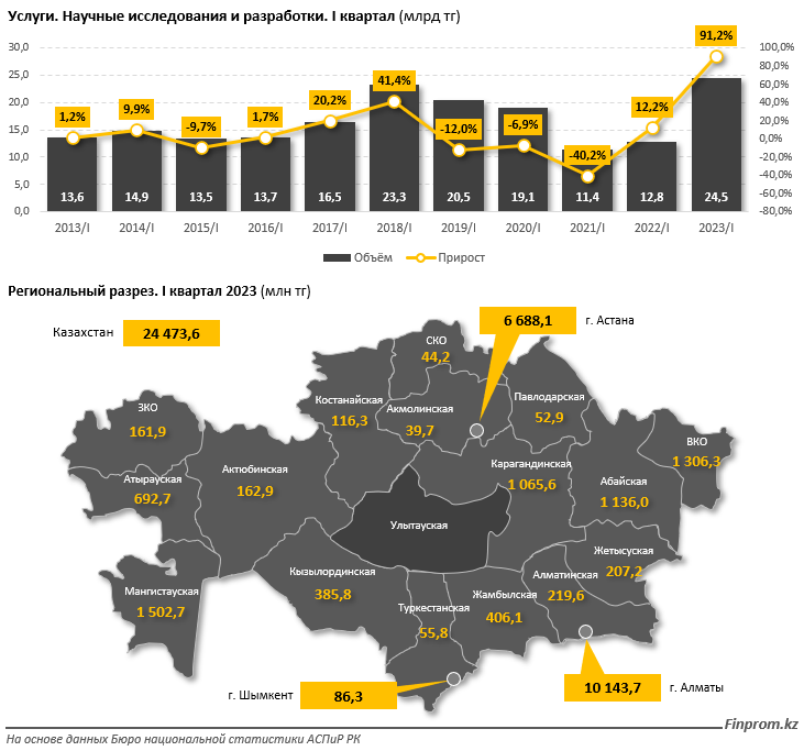 Объем услуг в сфере научных исследований вырос почти вдвое 2239478 — Kapital.kz 