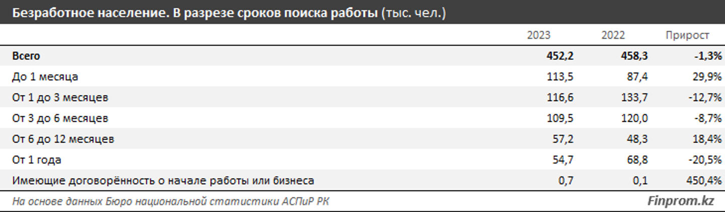 В Казахстане не могут трудоустроиться 4% граждан с высшим образованием  2994241 — Kapital.kz 