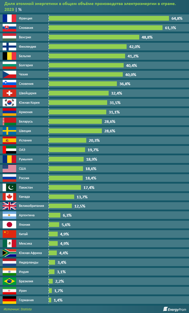 Как обстоят дела с атомной энергетикой в мире?  3231715 — Kapital.kz 