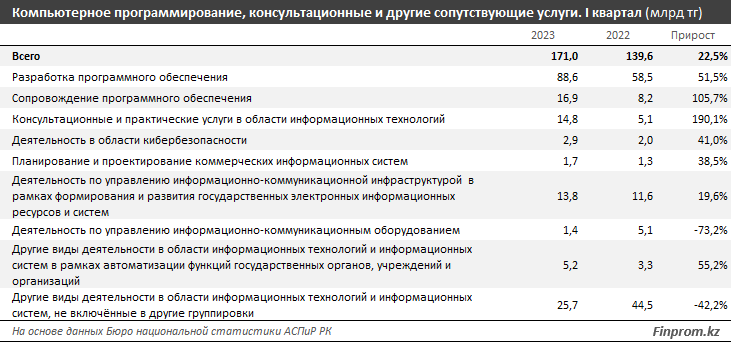 Объем услуг в IT-секторе за январь–март составил 172,2 млрд тенге 2190474 — Kapital.kz 