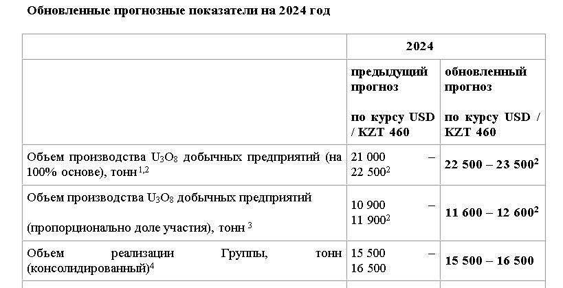 За полгода Казатомпром заработал 283,2 млрд тенге 3298908 — Kapital.kz 