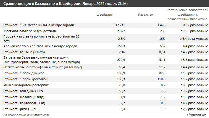 Эксперты сравнили зарплаты казахстанцев и швейцарцев 2723033 — Kapital.kz 