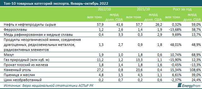 За 10 месяцев Казахстан получил за экспорт товаров более $71 млрд 1762261 - Kapital.kz 