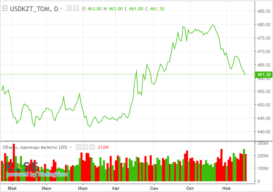 Нефть потеряла 4,6% на слабых перспективах спроса на сырье 2561594 — Kapital.kz 