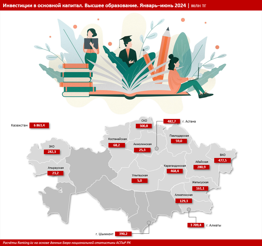 За полгода капвложения в сферу высшего образования выросли на четверть 3273161 — Kapital.kz 