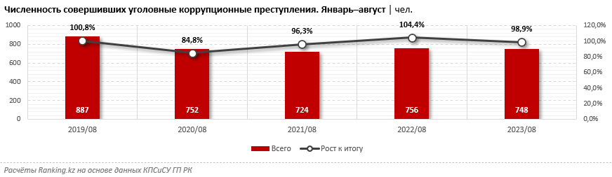 Какие госорганы самые коррумпированные в Казахстане   2468519 — Kapital.kz 