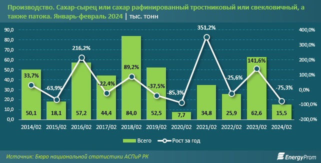 Производство сахара в Казахстане сократилось 2886333 — Kapital.kz 