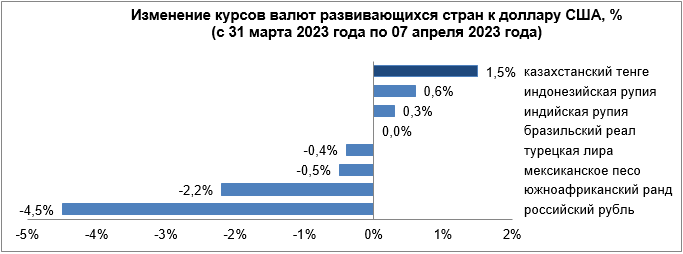 Обзор по валютам отдельных развивающихся стран с 31 марта по 7 апреля  2011346 — Kapital.kz 