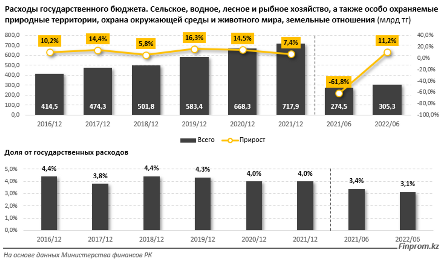 За полгода объем займов в сфере АПК вырос на 16% 1575666 - Kapital.kz 