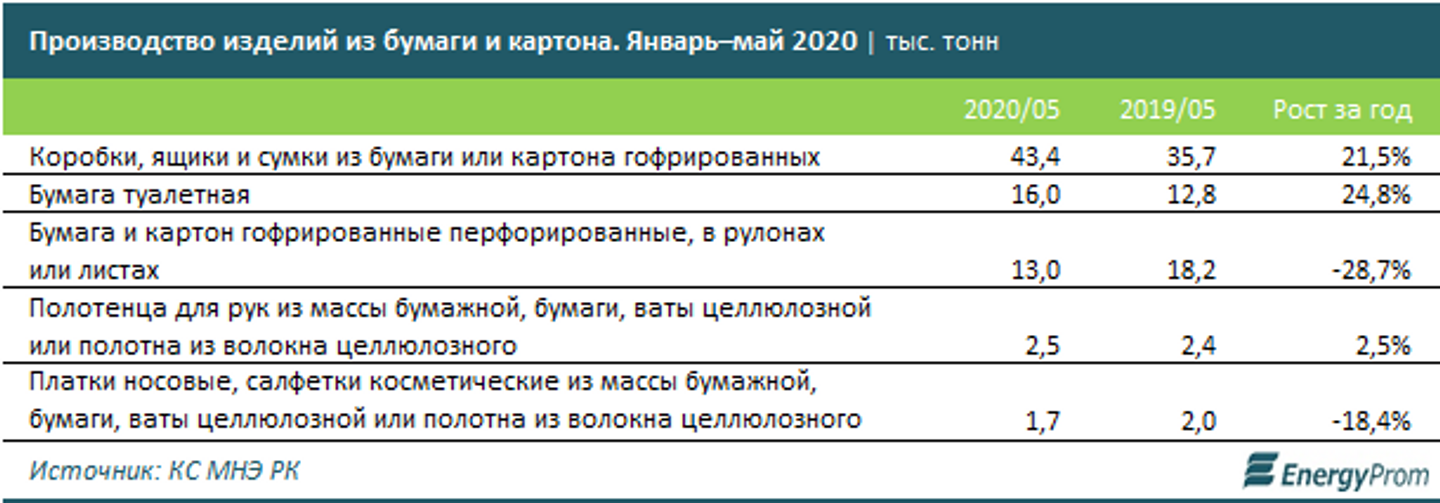 Объем производства бумаги. Статистика производства туалетной бумаги. Туалетная бумага производство Казахстан. Статистика производства туалетной бумаги в России. Производство напитков в Казахстане.