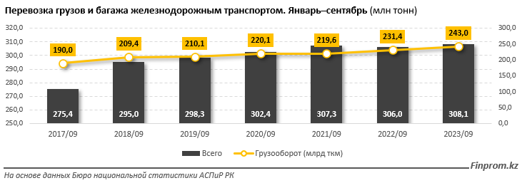 Услуги железнодорожного транспорта в Казахстане подорожали на 11%   2504817 — Kapital.kz 