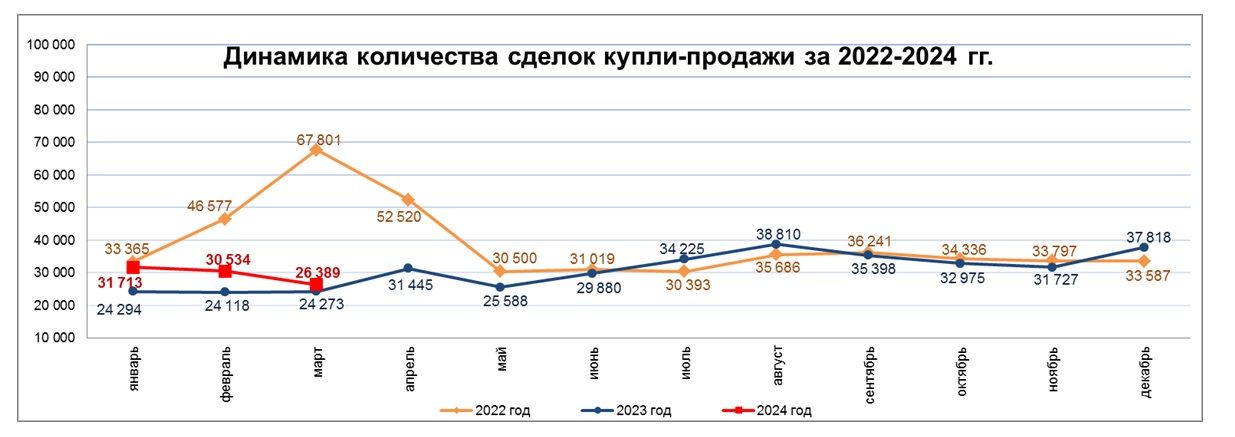 За год цены на вторичное жилье снизились на 2,3% 2899074 — Kapital.kz 